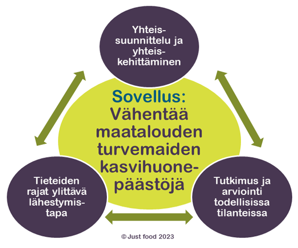 Living Lab sovellus